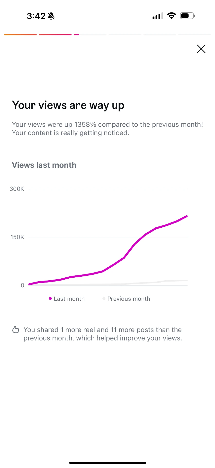 Instagram insights showing views up 1358% compared to the previous month