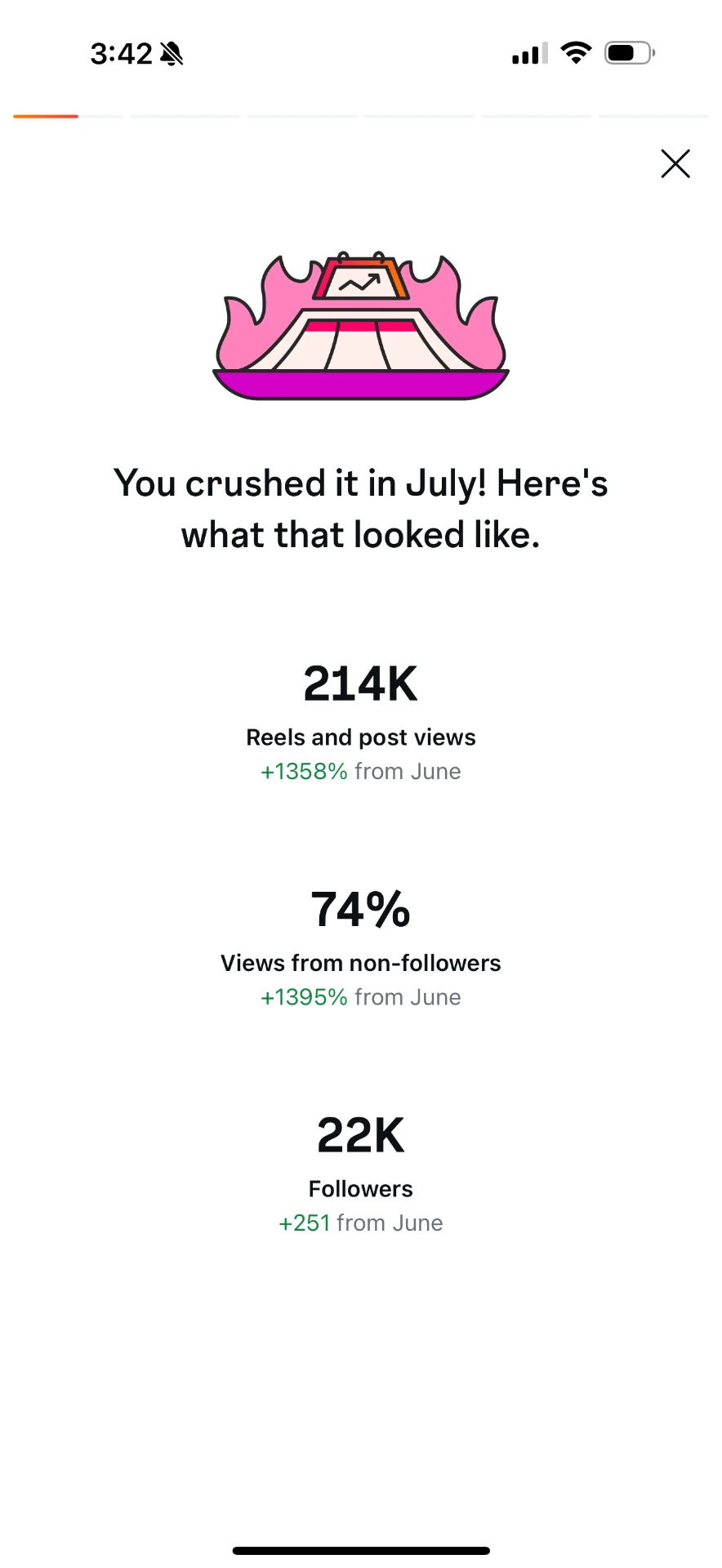 Instagram monthly recap: 214K reels and post views, 74% from non-followers, 22K followers